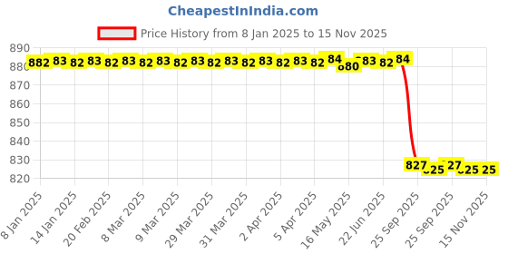 moglix.com Lab Plus Tack Label, LP-7082 (Pack of 315) lab plus Price History Graph from 8 Jan 2025 to 15 Nov 2025