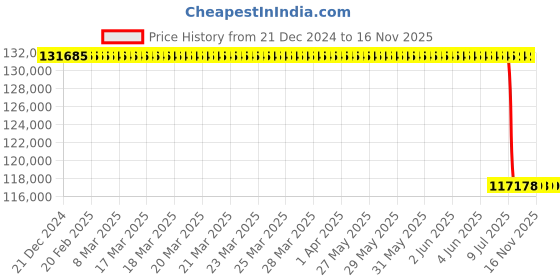 moglix.com Lab Plus Tank with Ball Valve, Capacity: 65 Litre, LP-13374 lab plus Price History Graph from 21 Dec 2024 to 16 Nov 2025