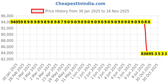 moglix.com Lab Plus Tank with Faucet, Capacity: 50 Litre, LP-13380 lab plus Price History Graph from 30 Jan 2025 to 16 Nov 2025