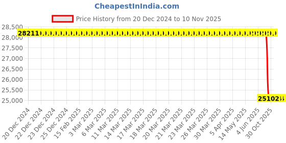 moglix.com Lab Plus Tantalum Foil, LP-13789 lab plus Price History Graph from 20 Dec 2024 to 10 Nov 2025