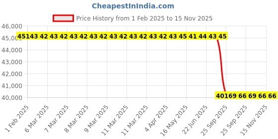 moglix.com Lab Plus Tantalum Plate 100x100x0.2 mm, LP-12149 lab plus Price History Graph from 1 Feb 2025 to 15 Nov 2025