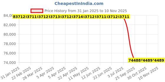 moglix.com Lab Plus Tantalum Plate 100x100x0.5 mm, LP-12151 lab plus Price History Graph from 31 Jan 2025 to 10 Nov 2025