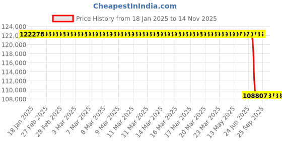 moglix.com Lab Plus Tantalum Plate 100x100x1.0 mm, LP-12153 lab plus Price History Graph from 18 Jan 2025 to 14 Nov 2025