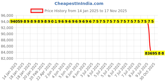 moglix.com Lab Plus Tantalum Rod 10x100 mm, LP-12156 lab plus Price History Graph from 14 Jan 2025 to 15 Nov 2025