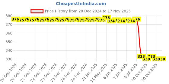moglix.com Lab Plus Taper 1 Bag 8 Pieces, LP-13616 lab plus Price History Graph from 20 Dec 2024 to 16 Nov 2025