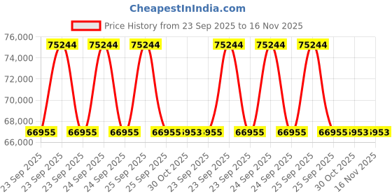 moglix.com Lab Plus Target Material, LP-10872 lab plus Price History Graph from 23 Sep 2025 to 16 Nov 2025