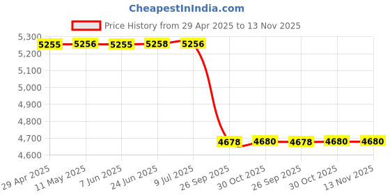 moglix.com Lab Plus TDS Meter, LP-9086 lab plus Price History Graph from 29 Apr 2025 to 13 Nov 2025