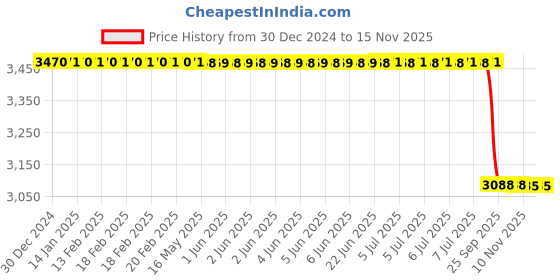 moglix.com Lab Plus Tedlar Bag, Capacity: 1 Litre, LP-9404 lab plus Price History Graph from 30 Dec 2024 to 15 Nov 2025