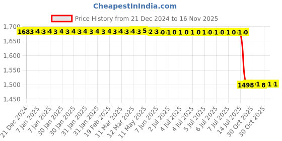 moglix.com Lab Plus Tedlar Bag, Capacity: 1 Litre, LP-9408 lab plus Price History Graph from 21 Dec 2024 to 15 Nov 2025