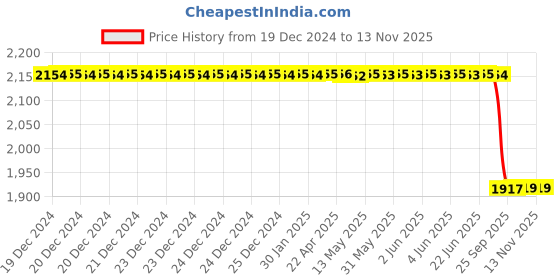 moglix.com Lab Plus Tedlar Bag, Capacity: 1 Litre, LP-9412 lab plus Price History Graph from 19 Dec 2024 to 12 Nov 2025
