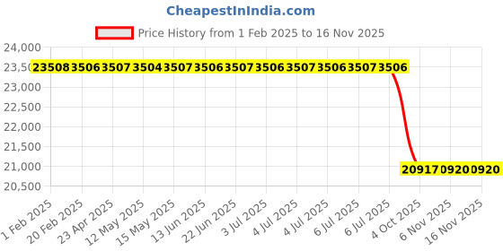 moglix.com Lab Plus Tedlar Bag, Capacity: 100 Litre, LP-11080 lab plus Price History Graph from 1 Feb 2025 to 14 Nov 2025