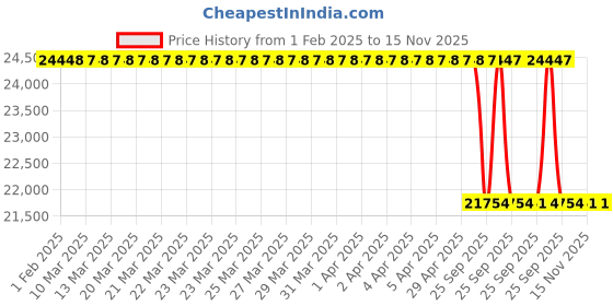 moglix.com Lab Plus Tedlar Bag, Capacity: 100 Litre, LP-11086 lab plus Price History Graph from 1 Feb 2025 to 14 Nov 2025
