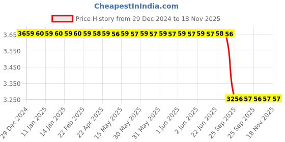 moglix.com Lab Plus Tedlar Bag, Capacity: 3 Litre, LP-12285 lab plus Price History Graph from 29 Dec 2024 to 17 Nov 2025