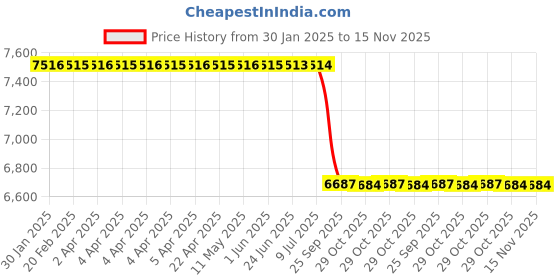 moglix.com Lab Plus Tedlar Bag, Capacity: 30 Litre, LP-11087 lab plus Price History Graph from 30 Jan 2025 to 15 Nov 2025