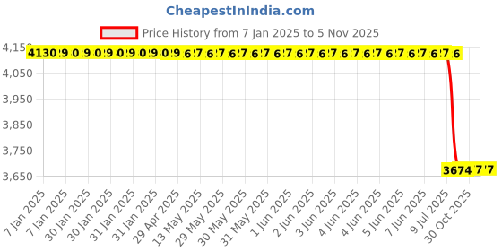 moglix.com Lab Plus Tedlar Bag, Capacity: 5 Litre, LP-12236 lab plus Price History Graph from 7 Jan 2025 to 5 Nov 2025