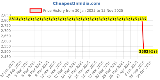 moglix.com Lab Plus Tedlar Bag, Capacity: 5 Litre, LP-9415 lab plus Price History Graph from 30 Jan 2025 to 15 Nov 2025