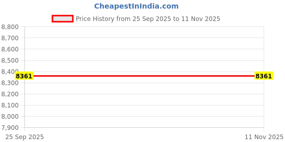 moglix.com Lab Plus Tedlar Bag, Capacity: 50 Litre, LP-11093 lab plus Price History Graph from 25 Sep 2025 to 11 Nov 2025