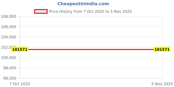 moglix.com Lab Plus Test Piece, LP-10174 (Pack of 2) lab plus Price History Graph from 7 Oct 2025 to 5 Nov 2025