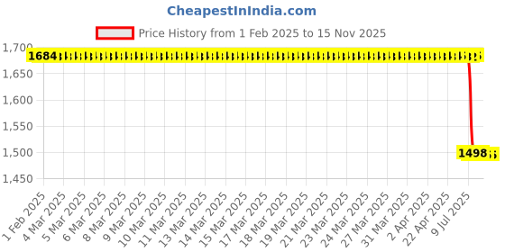 moglix.com Lab Plus Test Probe Tip/Stainless Steel, LP-9205 lab plus Price History Graph from 1 Feb 2025 to 14 Nov 2025