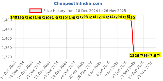 moglix.com Lab Plus Test Tube Mixer Battery Pack, LP-53 lab plus Price History Graph from 18 Dec 2024 to 26 Nov 2025