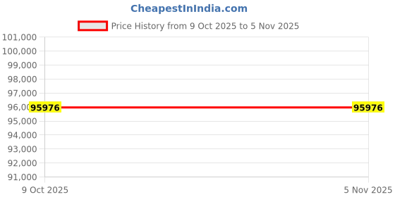 moglix.com Lab Plus Test Tube Mixer, LP-326 (Pack of 2) lab plus Price History Graph from 9 Oct 2025 to 5 Nov 2025