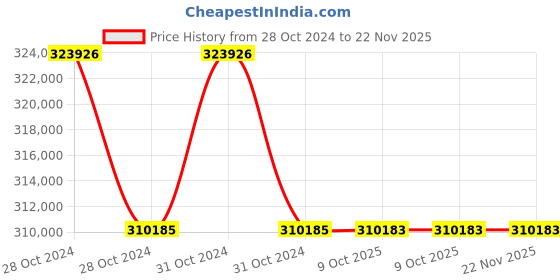 moglix.com Lab Plus Test Tube Mixer, LP-326 (Pack of 5) lab plus Price History Graph from 28 Oct 2024 to 22 Nov 2025