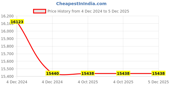 moglix.com Lab Plus Test Tube Rack Blue, LP-6910 (Pack of 5) lab plus Price History Graph from 4 Dec 2024 to 4 Dec 2025