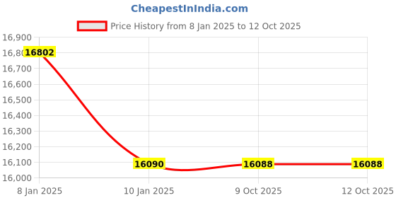 moglix.com Lab Plus Test Tube Rack Orange, LP-6911 (Pack of 5) lab plus Price History Graph from 8 Jan 2025 to 12 Oct 2025