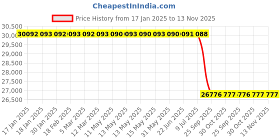moglix.com Lab Plus Test Tube Straight Type, LP-5776 (Pack of 400) lab plus Price History Graph from 17 Jan 2025 to 13 Nov 2025