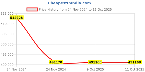 moglix.com Lab Plus Thermal Insulation &a; Cold Beaker, LP-4373 (Pack of 5) lab plus Price History Graph from 24 Nov 2024 to 11 Oct 2025