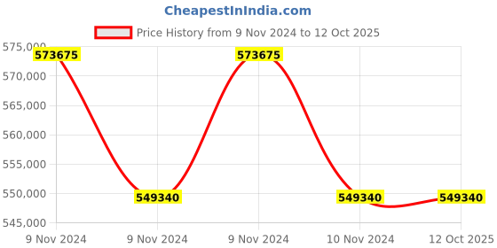 moglix.com Lab Plus Thermal Insulation &a; Cold Beaker, LP-4376 (Pack of 5) lab plus Price History Graph from 9 Nov 2024 to 12 Oct 2025