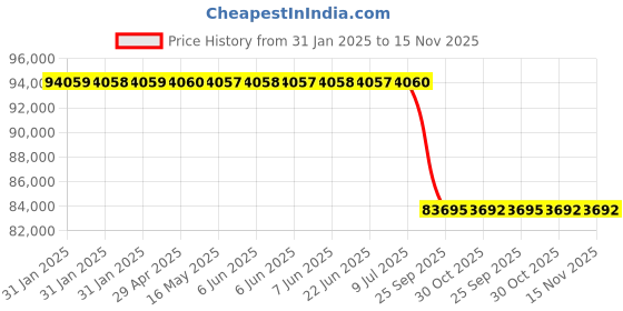 moglix.com Lab Plus Thermal Robo Inspection Examination Papers TR Series, LP-10280 lab plus Price History Graph from 31 Jan 2025 to 15 Nov 2025