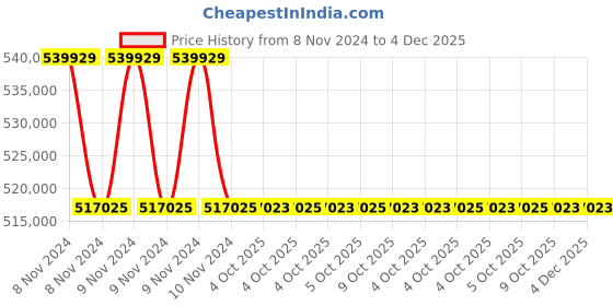 moglix.com Lab Plus Thermal Robo TR Series Water Bath, LP-8928 (Pack of 5) lab plus Price History Graph from 8 Nov 2024 to 4 Dec 2025