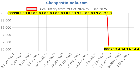 moglix.com Lab Plus Thermax Water Bath with Inspection Certificate, LP-8919 lab plus Price History Graph from 29 Oct 2024 to 4 Dec 2025