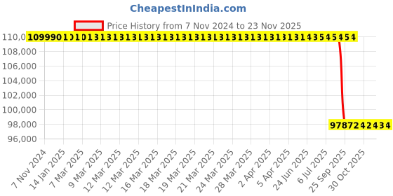 moglix.com Lab Plus Thermax Water Bath with Inspection Certificate, LP-8924 lab plus Price History Graph from 7 Nov 2024 to 23 Nov 2025