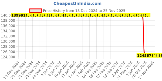 moglix.com Lab Plus Thermax Water Bath with Inspection Certificate, LP-8925 lab plus Price History Graph from 18 Dec 2024 to 23 Nov 2025