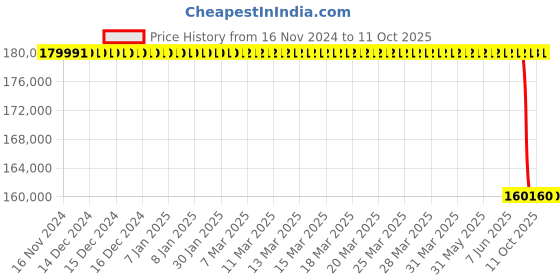moglix.com Lab Plus Thermo Rocker with Pre-Shipment Inspection Certificate, LP-41 lab plus Price History Graph from 16 Nov 2024 to 11 Oct 2025