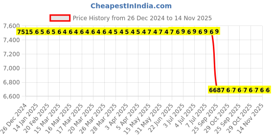 moglix.com Lab Plus Thermocouple Extension Cable TCN2F Series, LP-11550 lab plus Price History Graph from 26 Dec 2024 to 14 Nov 2025