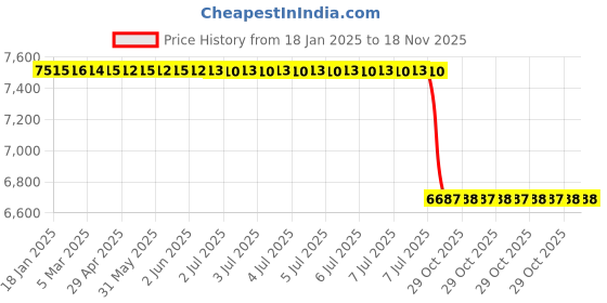 moglix.com Lab Plus Thermocouple Extension Cable TCN2F Series, LP-11552 lab plus Price History Graph from 18 Jan 2025 to 17 Nov 2025