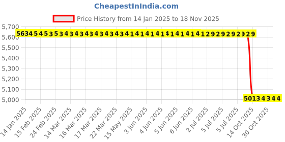 moglix.com Lab Plus Thermocouple Extension Cable TCN2F Series, LP-11561 lab plus Price History Graph from 14 Jan 2025 to 18 Nov 2025