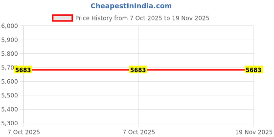 moglix.com Lab Plus Thermocouple PTFE/Mold Type, LP-9728 lab plus Price History Graph from 7 Oct 2025 to 18 Nov 2025