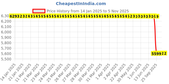 moglix.com Lab Plus Thermocouple PTFE/Mold Type, LP-9729 lab plus Price History Graph from 14 Jan 2025 to 5 Nov 2025