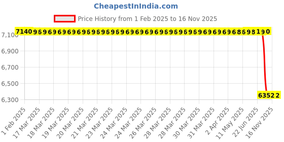 moglix.com Lab Plus Thermocouple Wire 10 m Length, LP-9489 lab plus Price History Graph from 1 Feb 2025 to 15 Nov 2025
