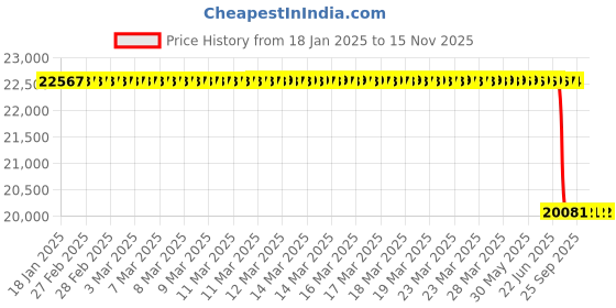 moglix.com Lab Plus Thermocouple, Wire Length: 2 m, LP-9807 lab plus Price History Graph from 18 Jan 2025 to 15 Nov 2025