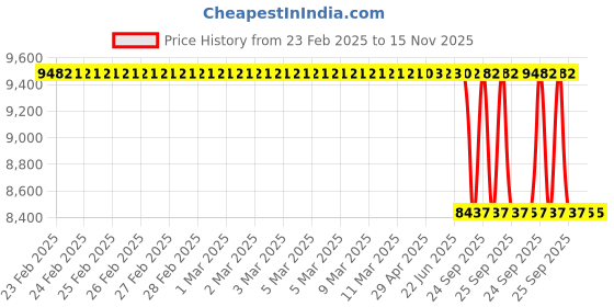 moglix.com Lab Plus Thermocouple, Wire Length: 2 m, LP-9814 lab plus Price History Graph from 23 Feb 2025 to 15 Nov 2025