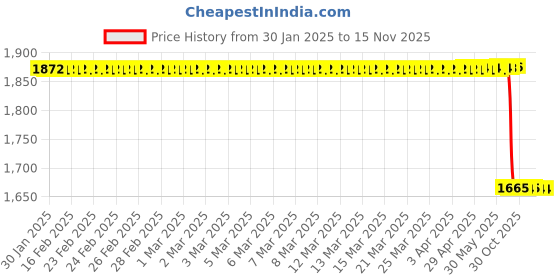 moglix.com Lab Plus Thermometer Holder Stainless Steel, LP-5983 (Pack of 5) lab plus Price History Graph from 30 Jan 2025 to 15 Nov 2025