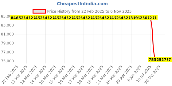 moglix.com Lab Plus Thermoplastic Polyimide Film 500x1000 mm, LP-6701 lab plus Price History Graph from 22 Feb 2025 to 6 Nov 2025