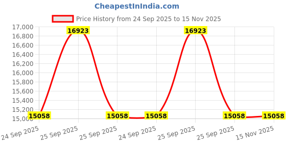 moglix.com Lab Plus Thick Glass Cloth Tape for Ragging, LP-10953 lab plus Price History Graph from 24 Sep 2025 to 15 Nov 2025