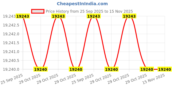 moglix.com Lab Plus Thick Glass Cloth Tape for Ragging, LP-10957 lab plus Price History Graph from 25 Sep 2025 to 15 Nov 2025