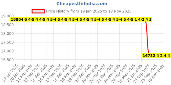 moglix.com Lab Plus Thick Quartz Tube A, Thickness: 1.3±0.2mm, Length: 1000 mm, LP-3050 lab plus Price History Graph from 19 Jan 2025 to 17 Nov 2025